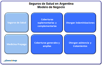 Indicadores de los seguros de Salud en Argentina
